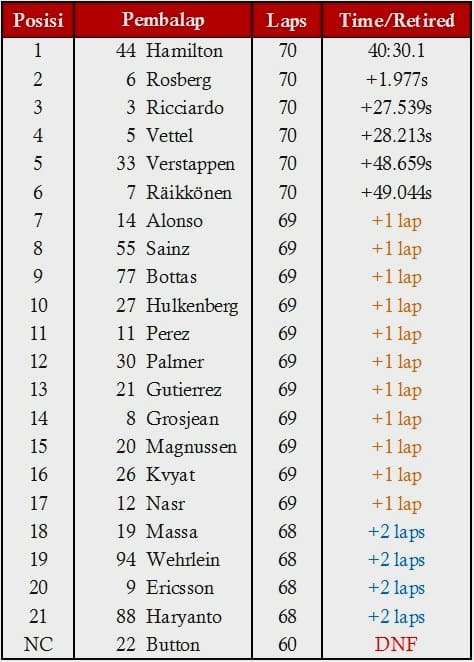 Hasil F1 GP Hungaria 2016
