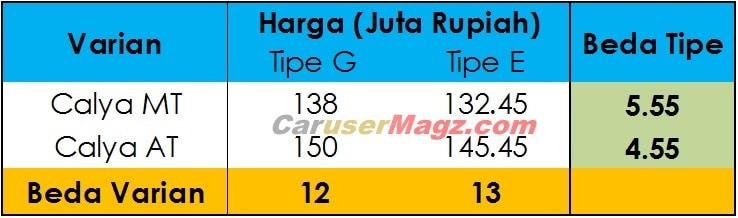 Beda harga Calya Tipe G dan E