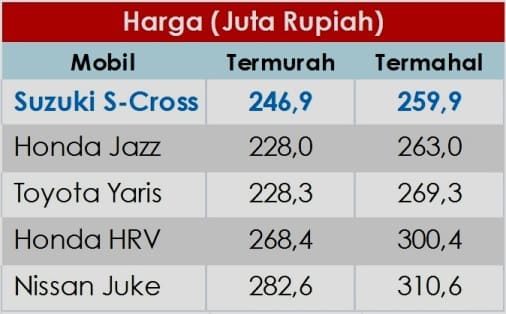 Perbandingan Harga S-Cross vs HR-V vs Juke vs Yaris vs Jazz