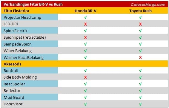 Perbandingan Fitur Eksterior Toyota Rush vs Honda BR-V