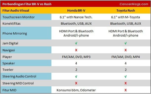 Perbandingan Fitur Hiburan Toyota Rush vs Honda BR-V