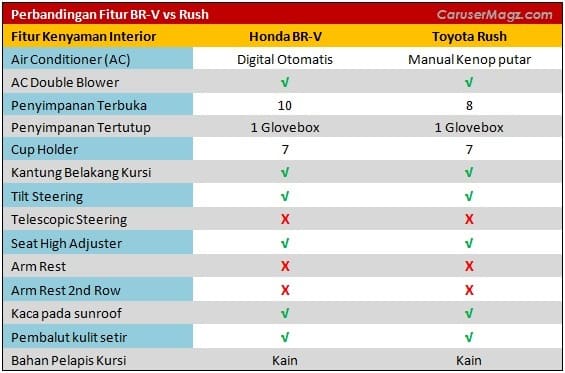 Perbandingan Fitur Interior Toyota Rush vs Honda BR-V