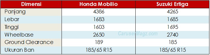 Perbandingan Dimensi Honda Mobilio vs Suzuki Ertiga