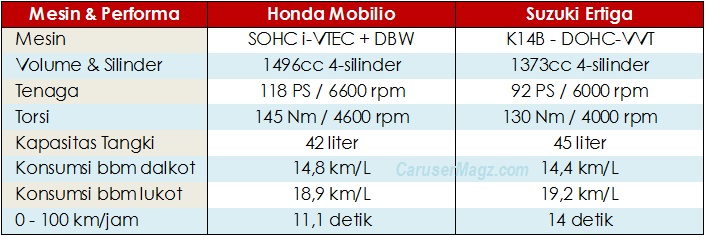 komparasi Mesin dan Performa Honda Mobilio vs Suzuki Ertiga