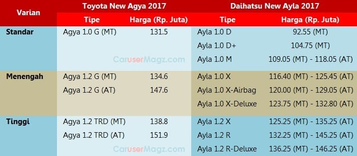 Harga Agya vs Ayla 2017