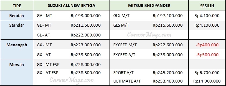 Perbandingan Harga Suzuki Ertiga vs Mitsubishi Xpander 2018