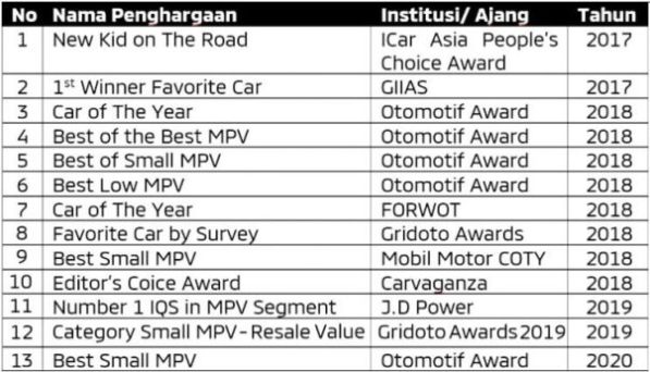 Daftar Penghargaan yang diraih Mitsubishi Xpander