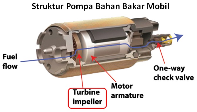 Struktur Pompa Bensin - Posisi Impeller di dalam Pompa bbm