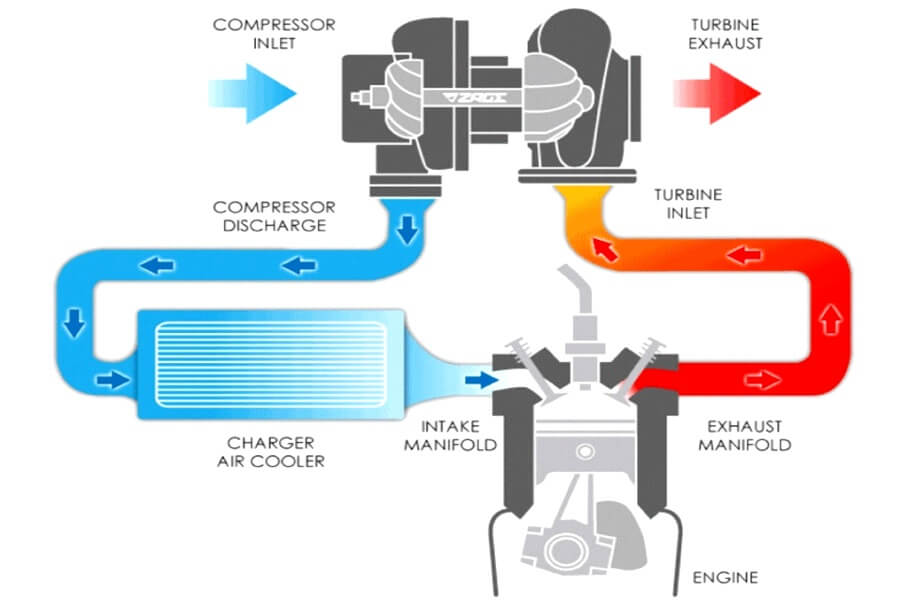 Bagan Mesin Turbo pada Mobil - Prinsip Kerja Turbocharger