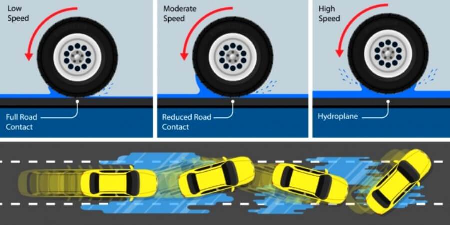 Bahaya hydroplaning - Menyebabkan mobil hilang kendali
