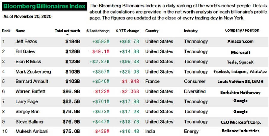 Bloomberg Billionaires Index, November 20, 2020