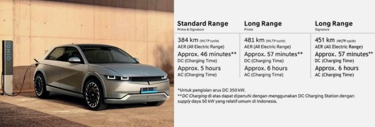 Jangkauan - Jarak Tempuh Hyundai IONIQ 5