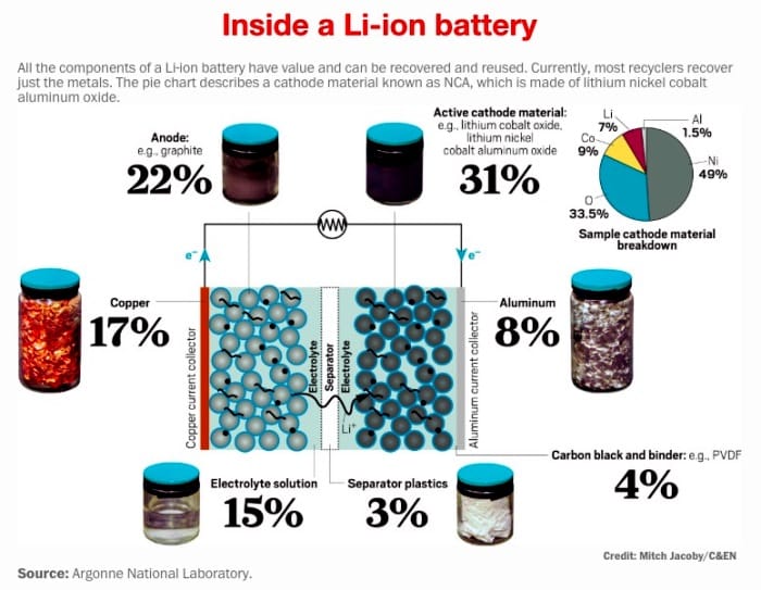 Proporsi Bahan Mineral dalam Baterial Lithium-ion - sumber evreporter