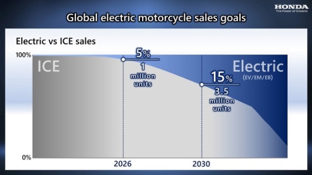 Rencana Peralihan Motor Honda dari ICE ke EV
