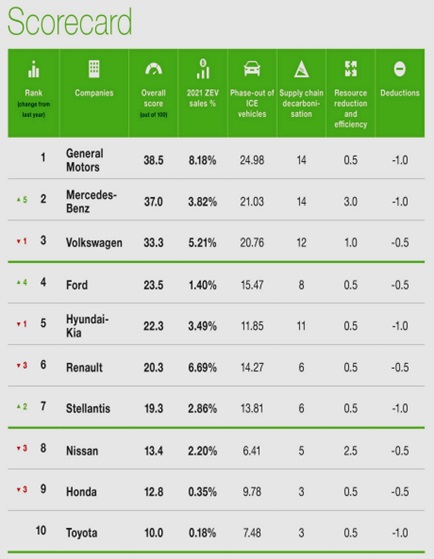 Score-card Greenpeace Auto Environmental Guide 2022