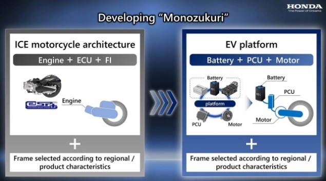 Transformasi Motor Honda ke EV platform