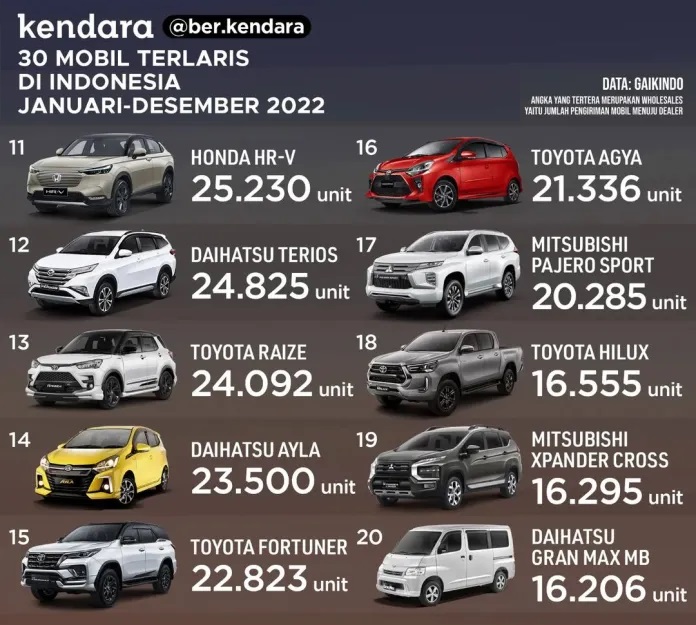 20 Mobil Terlaku 2022 di Indonesia - 2