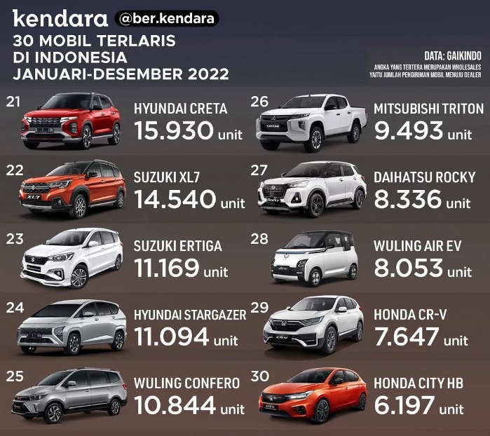 30 Mobil Terlaris 2022 di Indonesia - 3
